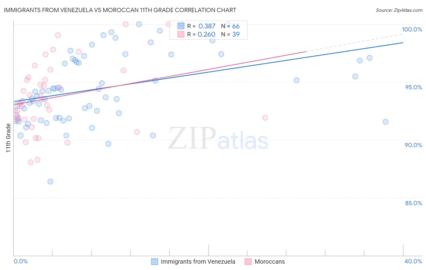 Immigrants from Venezuela vs Moroccan 11th Grade