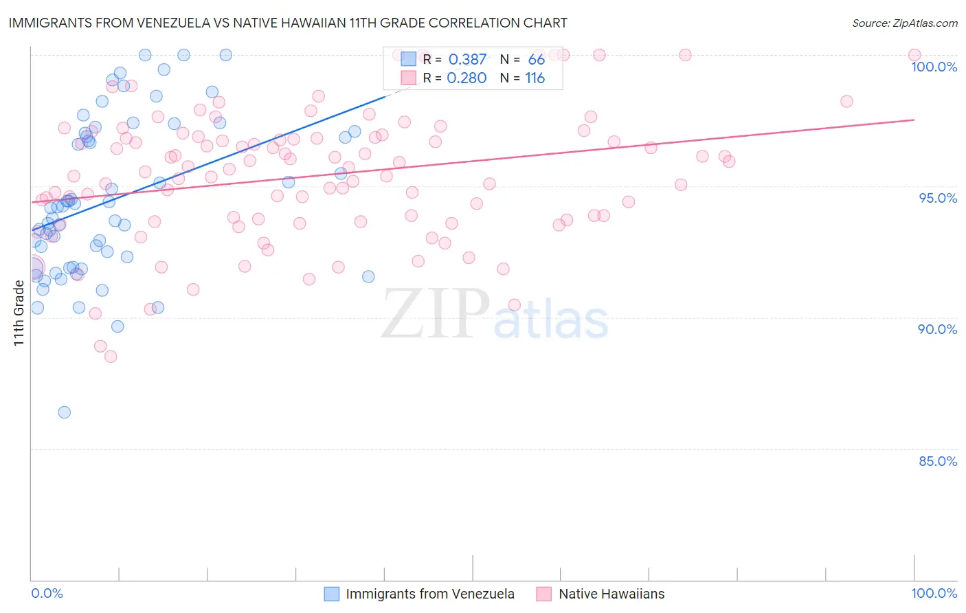 Immigrants from Venezuela vs Native Hawaiian 11th Grade