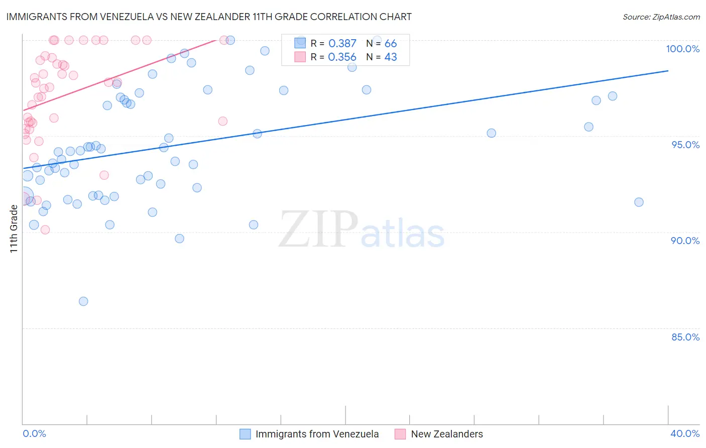 Immigrants from Venezuela vs New Zealander 11th Grade