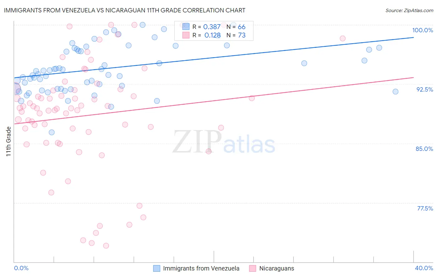 Immigrants from Venezuela vs Nicaraguan 11th Grade