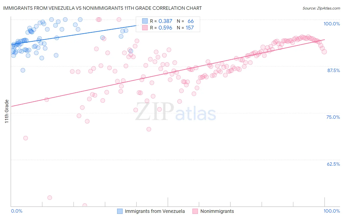 Immigrants from Venezuela vs Nonimmigrants 11th Grade