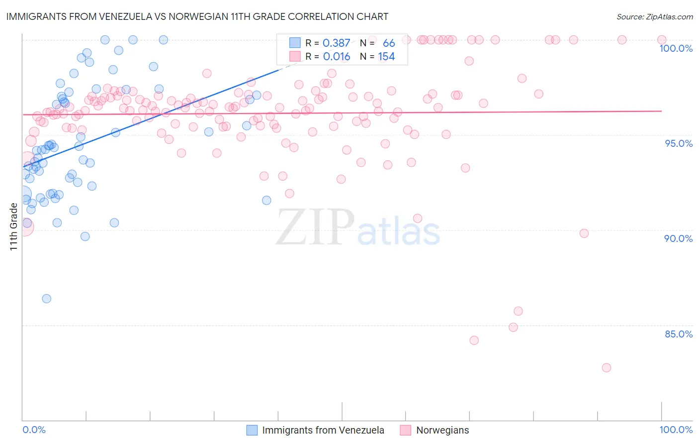 Immigrants from Venezuela vs Norwegian 11th Grade