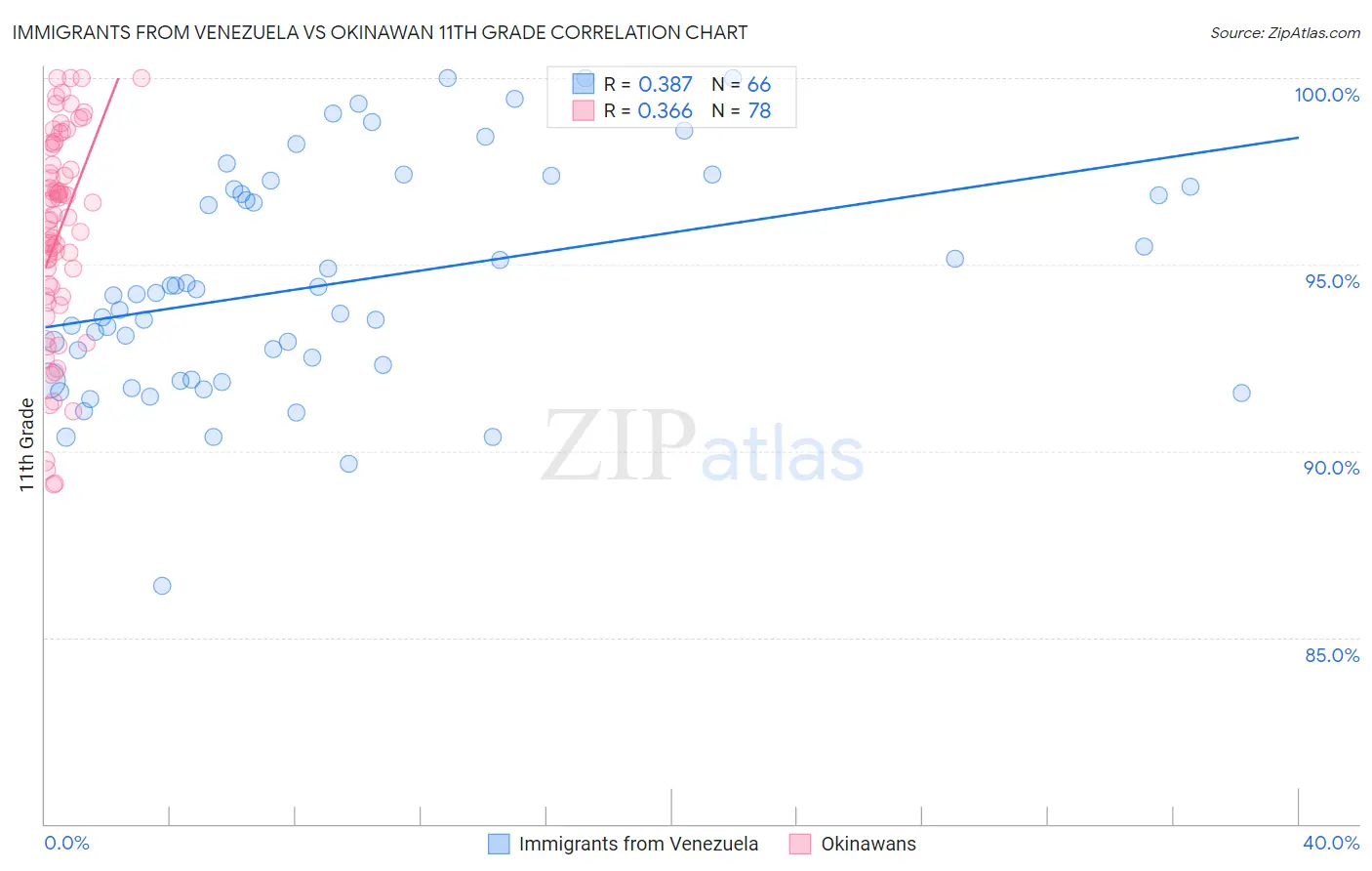 Immigrants from Venezuela vs Okinawan 11th Grade