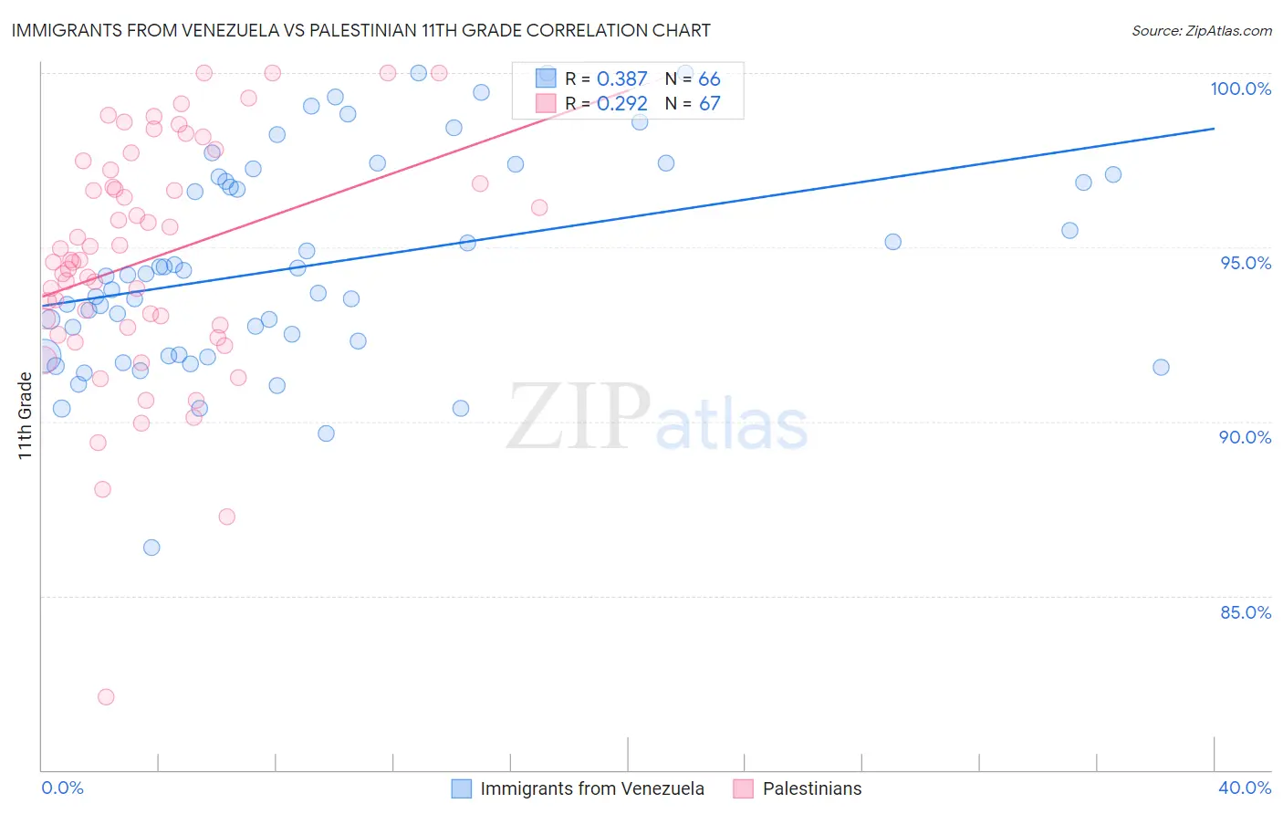 Immigrants from Venezuela vs Palestinian 11th Grade