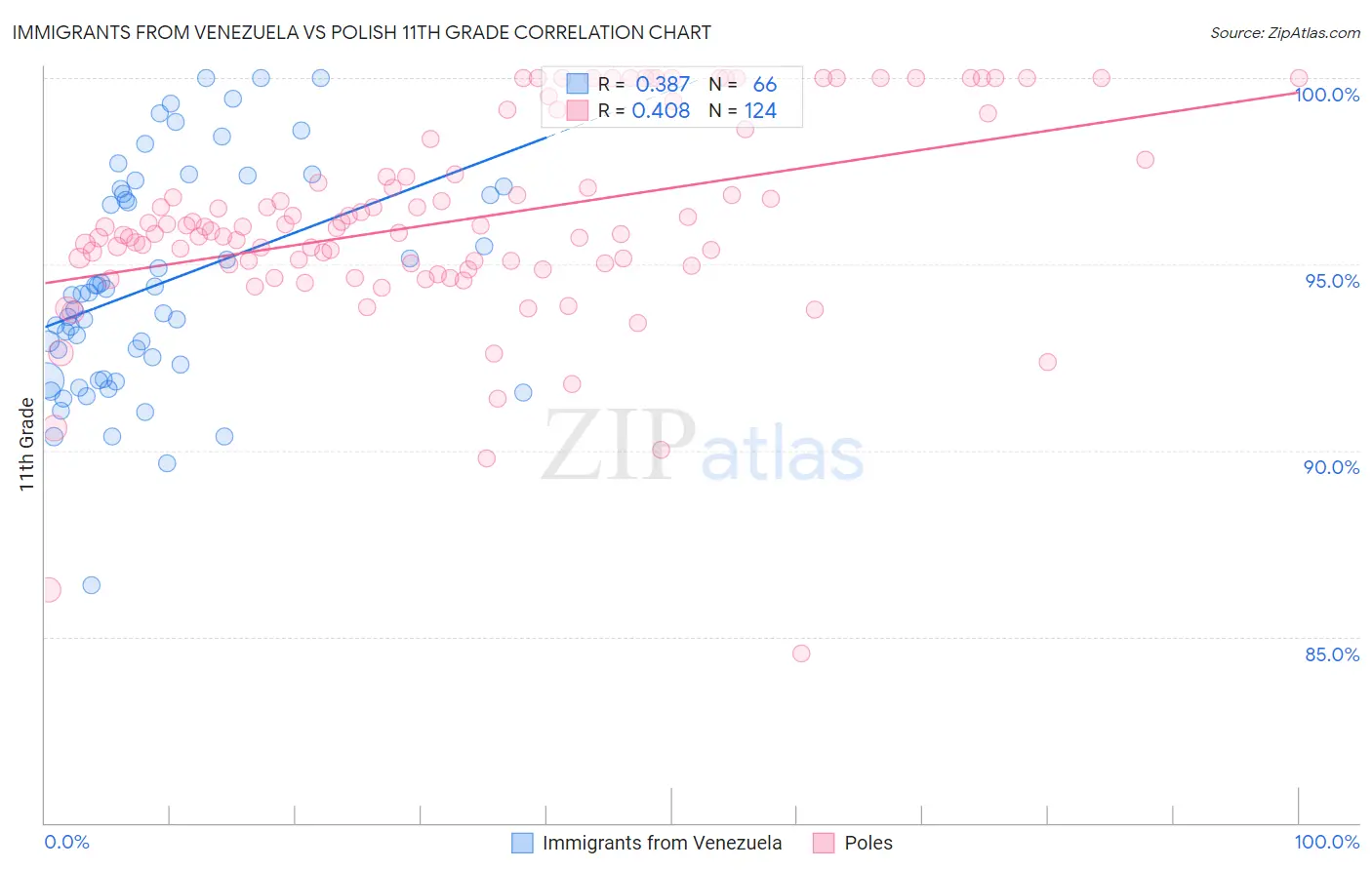 Immigrants from Venezuela vs Polish 11th Grade