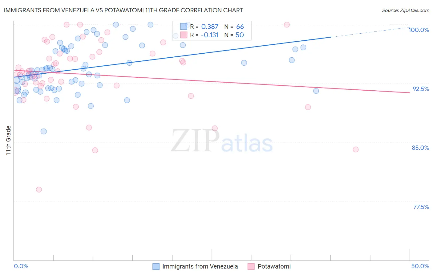 Immigrants from Venezuela vs Potawatomi 11th Grade