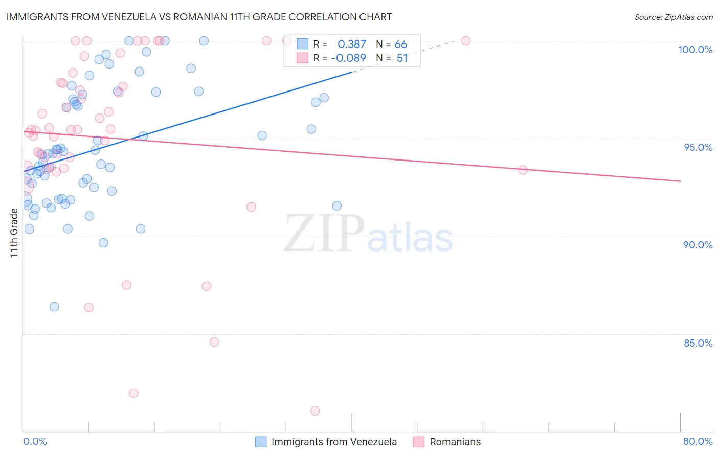 Immigrants from Venezuela vs Romanian 11th Grade