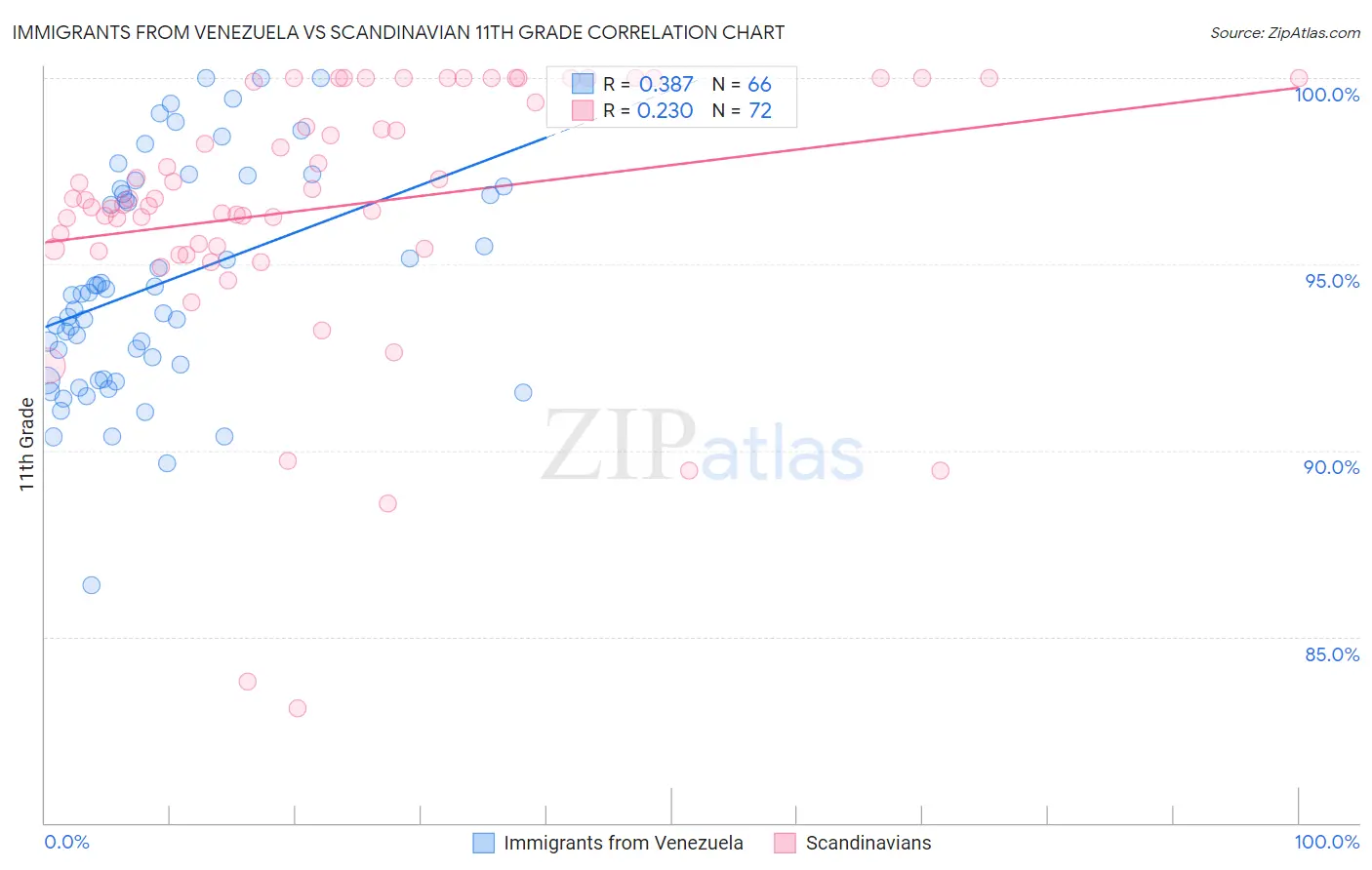 Immigrants from Venezuela vs Scandinavian 11th Grade