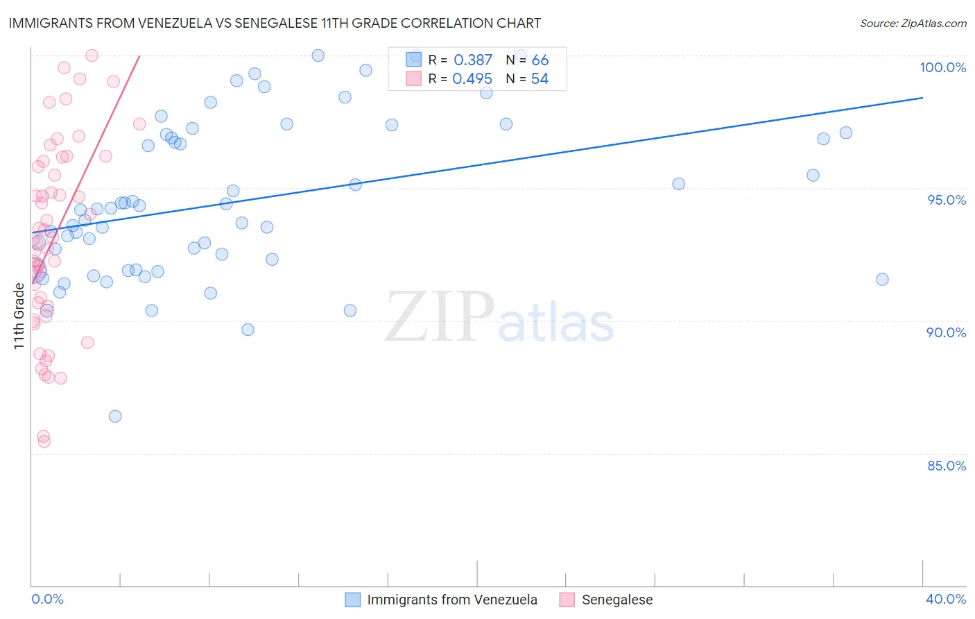 Immigrants from Venezuela vs Senegalese 11th Grade