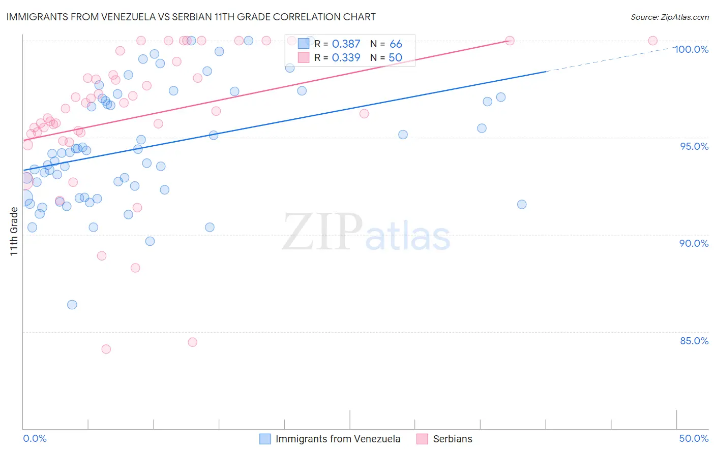 Immigrants from Venezuela vs Serbian 11th Grade