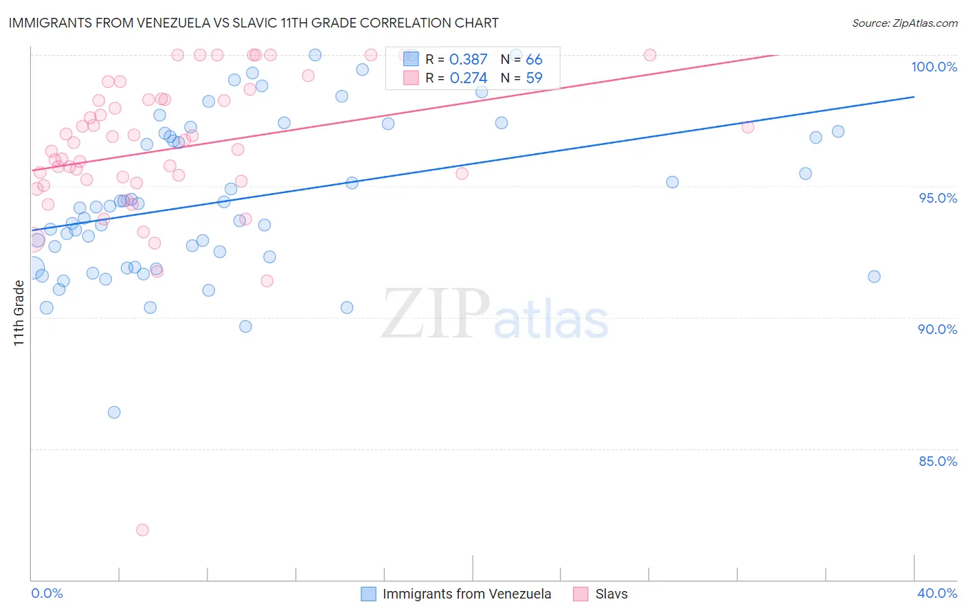 Immigrants from Venezuela vs Slavic 11th Grade