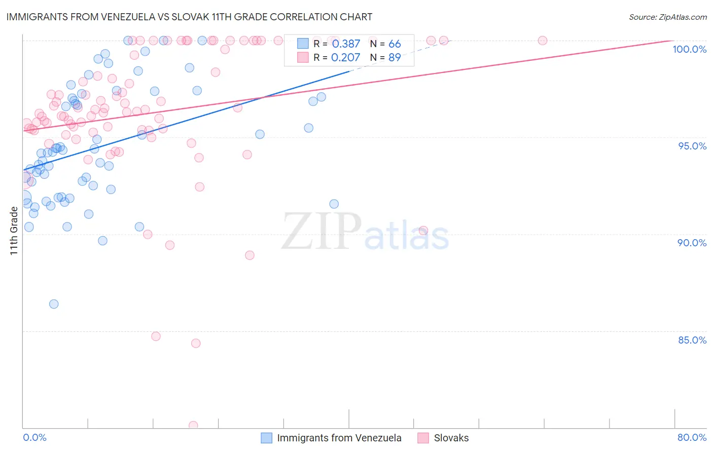 Immigrants from Venezuela vs Slovak 11th Grade