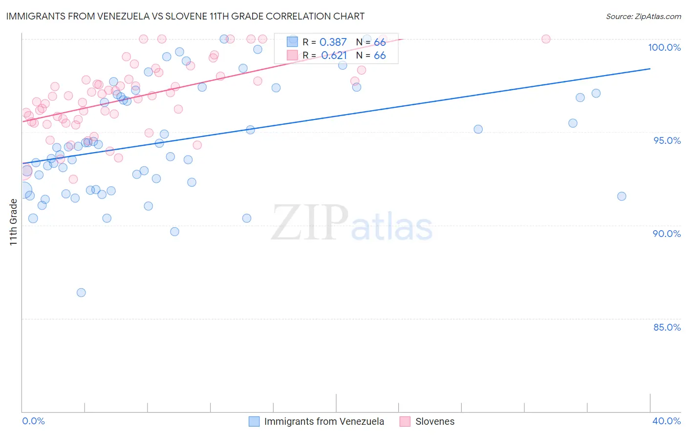 Immigrants from Venezuela vs Slovene 11th Grade