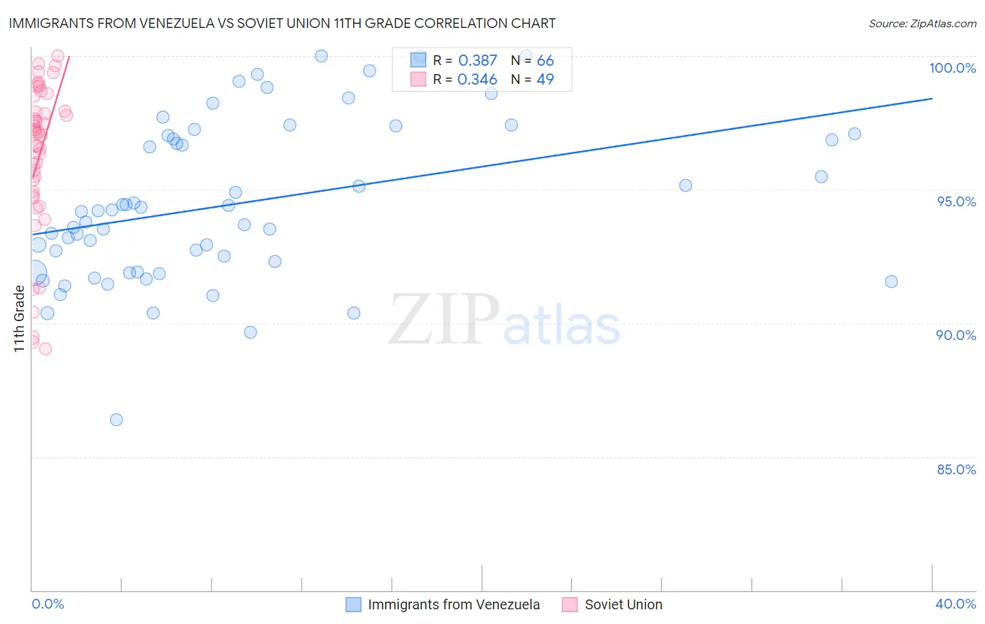 Immigrants from Venezuela vs Soviet Union 11th Grade