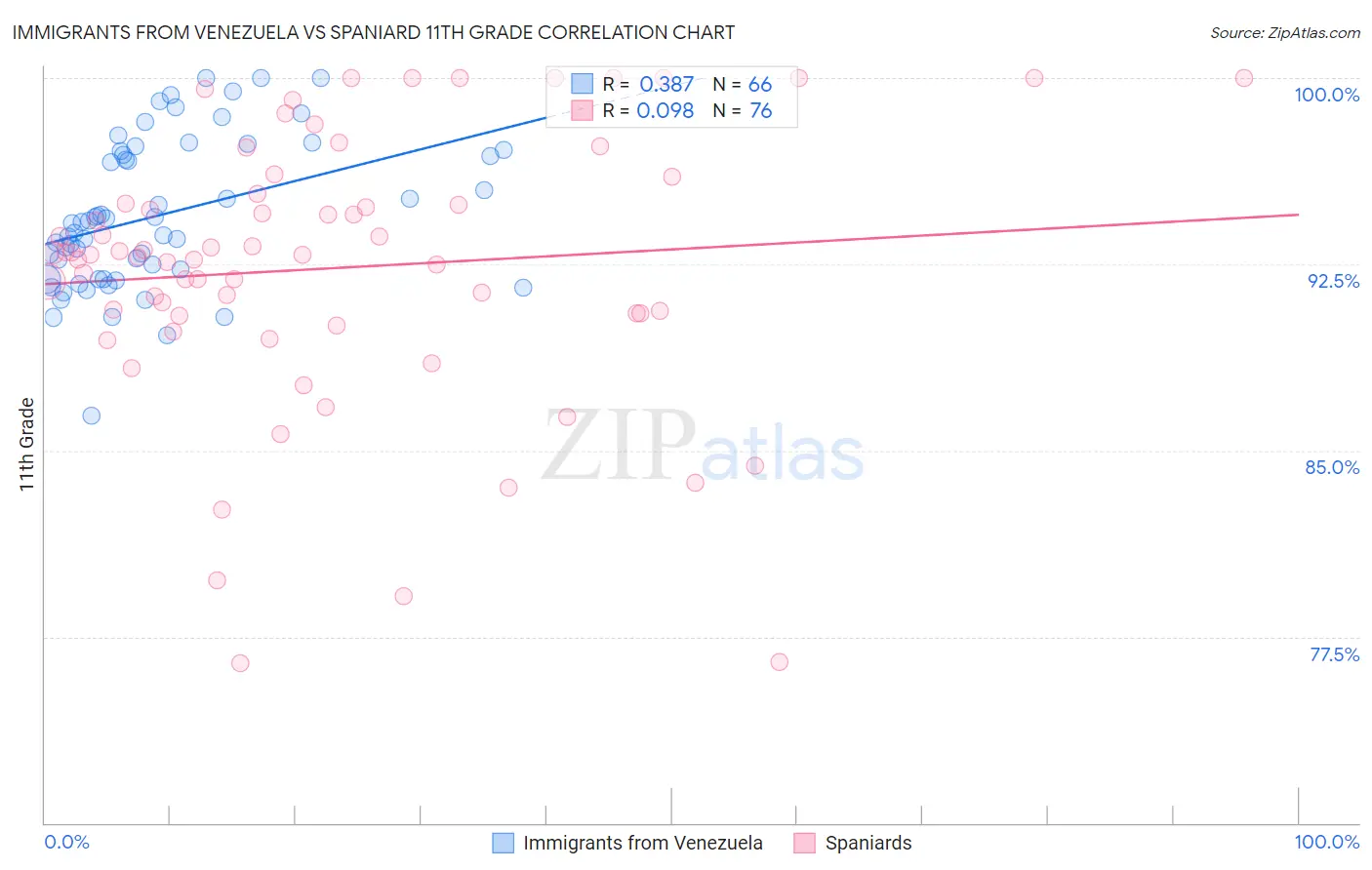 Immigrants from Venezuela vs Spaniard 11th Grade