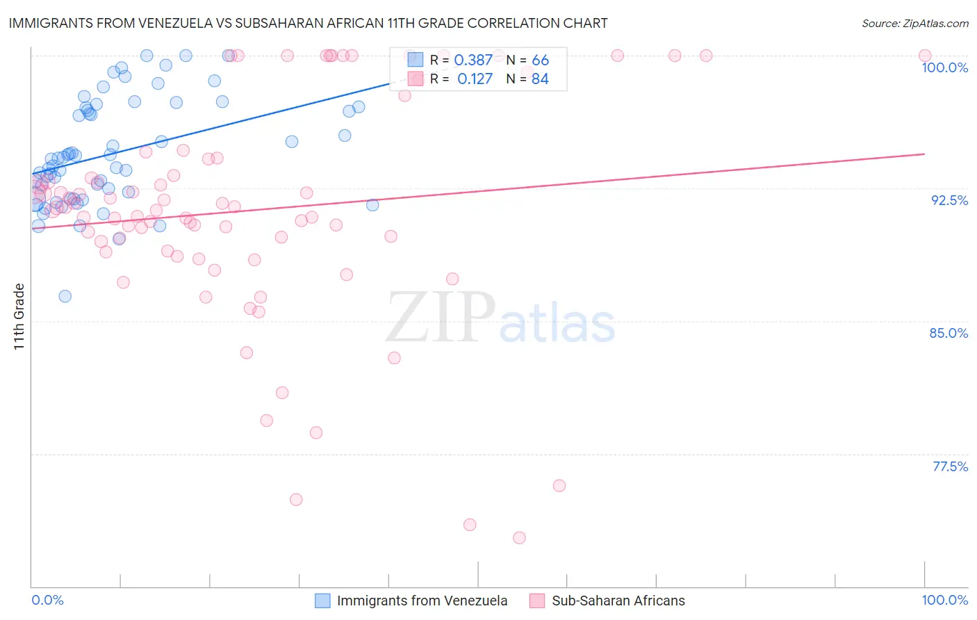 Immigrants from Venezuela vs Subsaharan African 11th Grade