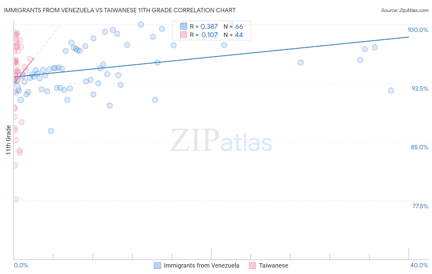 Immigrants from Venezuela vs Taiwanese 11th Grade