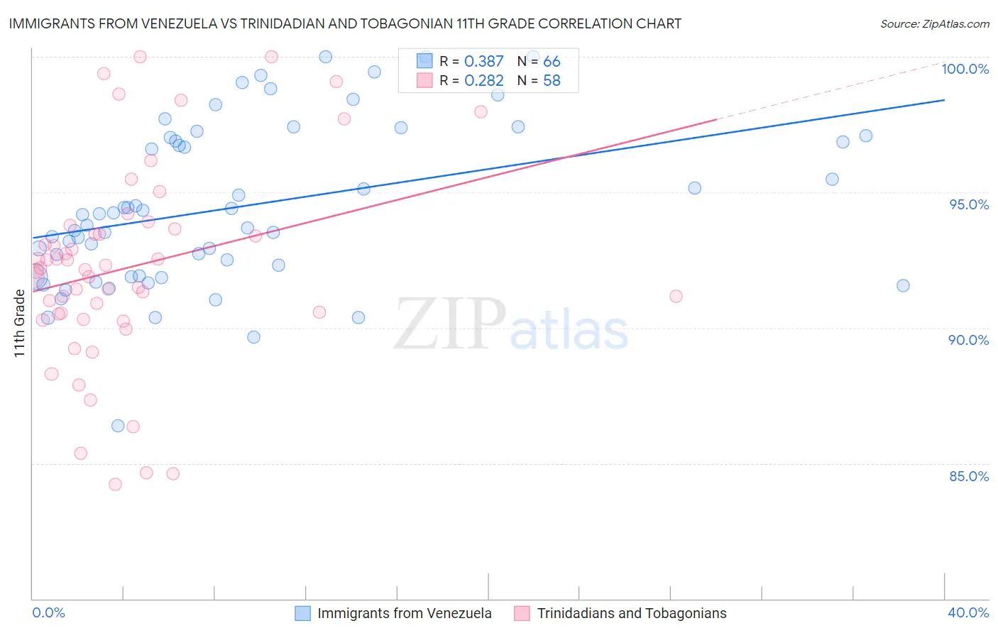 Immigrants from Venezuela vs Trinidadian and Tobagonian 11th Grade