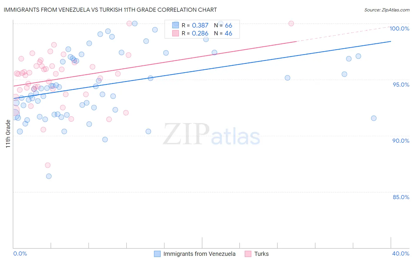 Immigrants from Venezuela vs Turkish 11th Grade