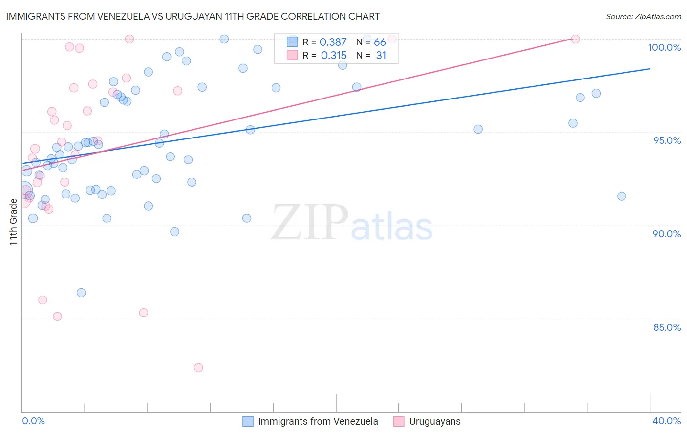 Immigrants from Venezuela vs Uruguayan 11th Grade