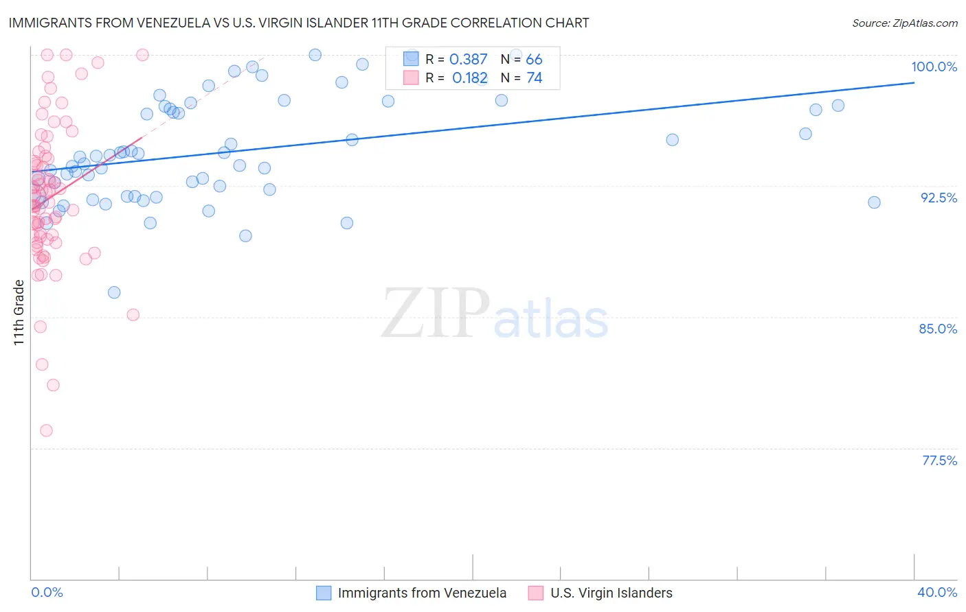 Immigrants from Venezuela vs U.S. Virgin Islander 11th Grade