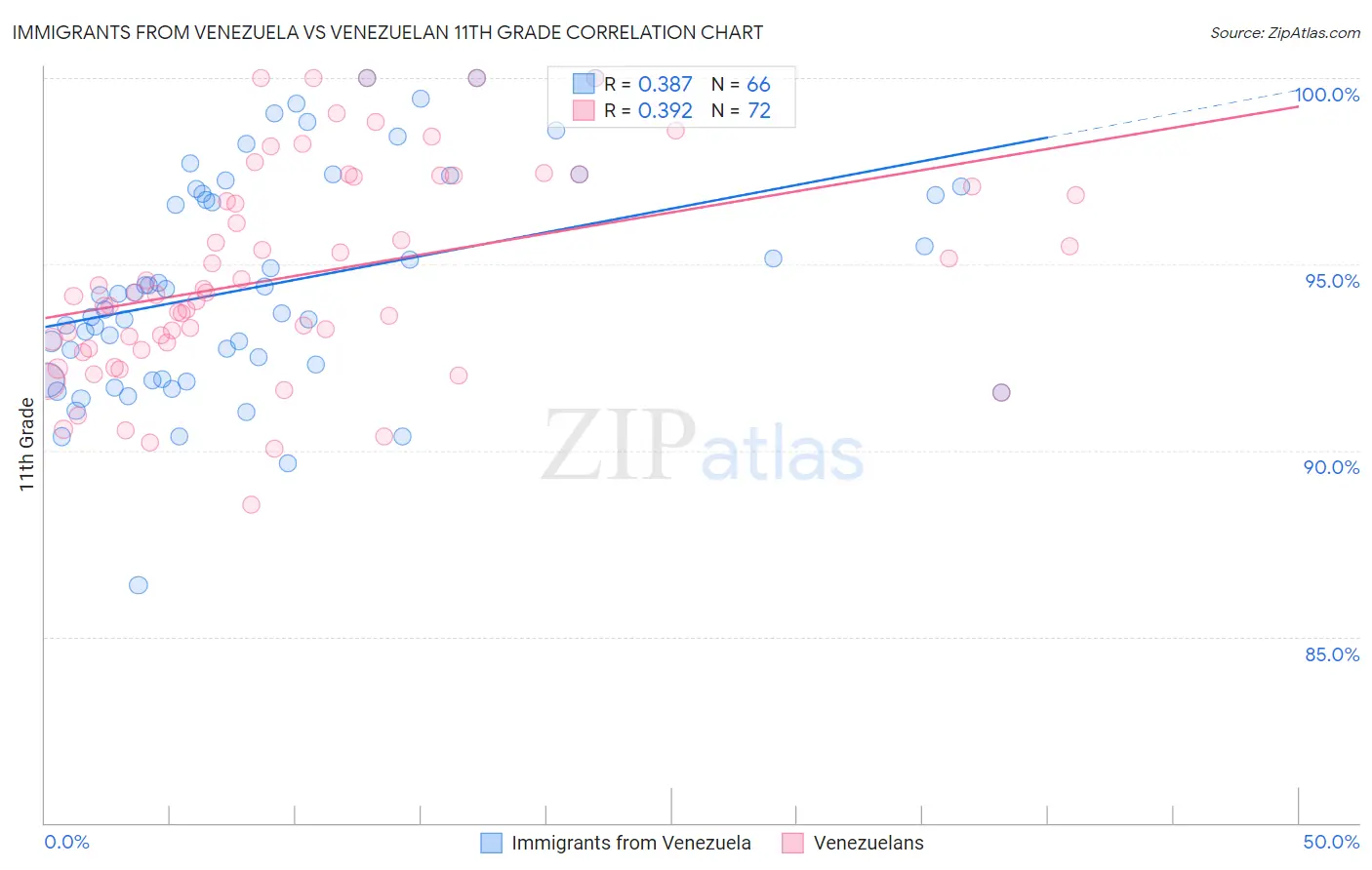 Immigrants from Venezuela vs Venezuelan 11th Grade