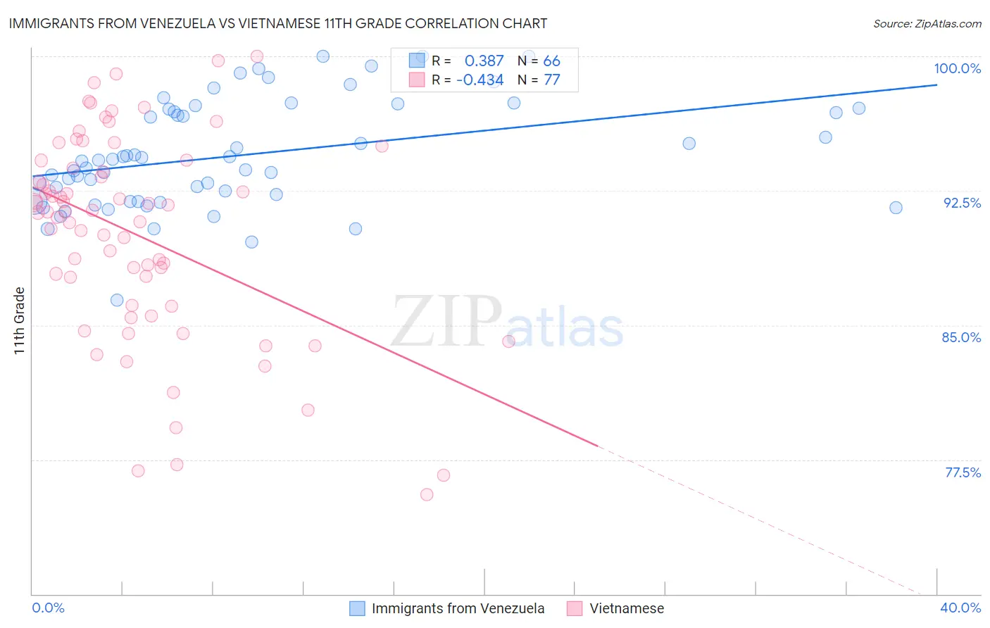 Immigrants from Venezuela vs Vietnamese 11th Grade