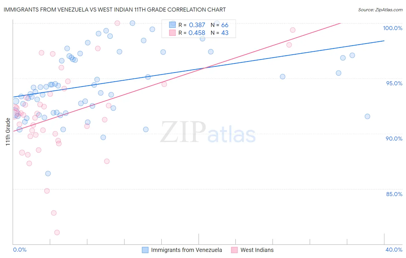 Immigrants from Venezuela vs West Indian 11th Grade