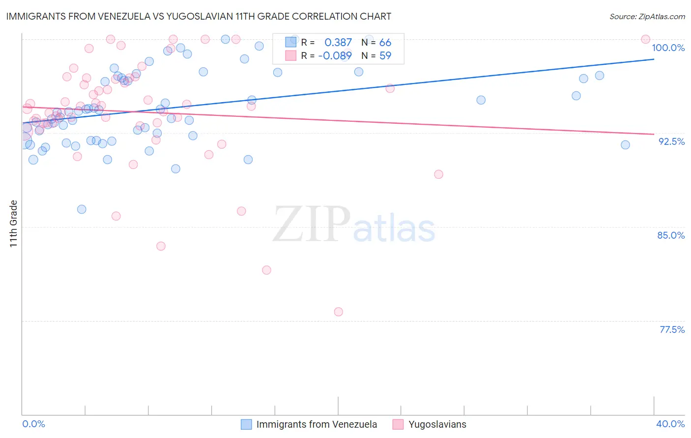 Immigrants from Venezuela vs Yugoslavian 11th Grade