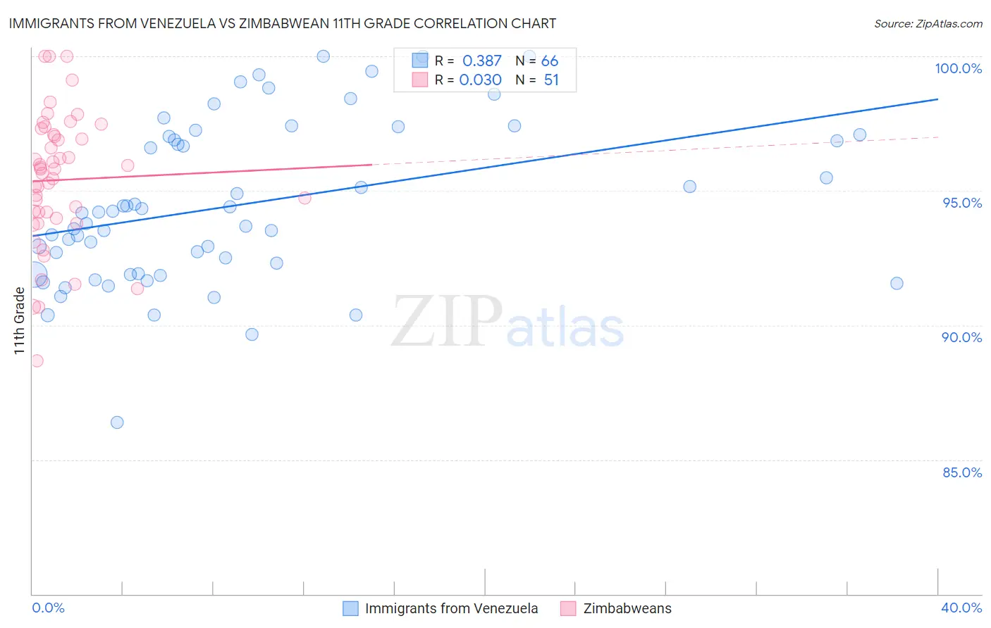 Immigrants from Venezuela vs Zimbabwean 11th Grade
