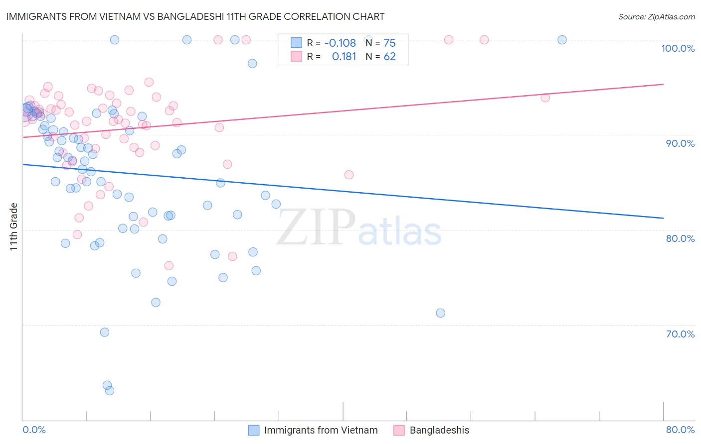 Immigrants from Vietnam vs Bangladeshi 11th Grade