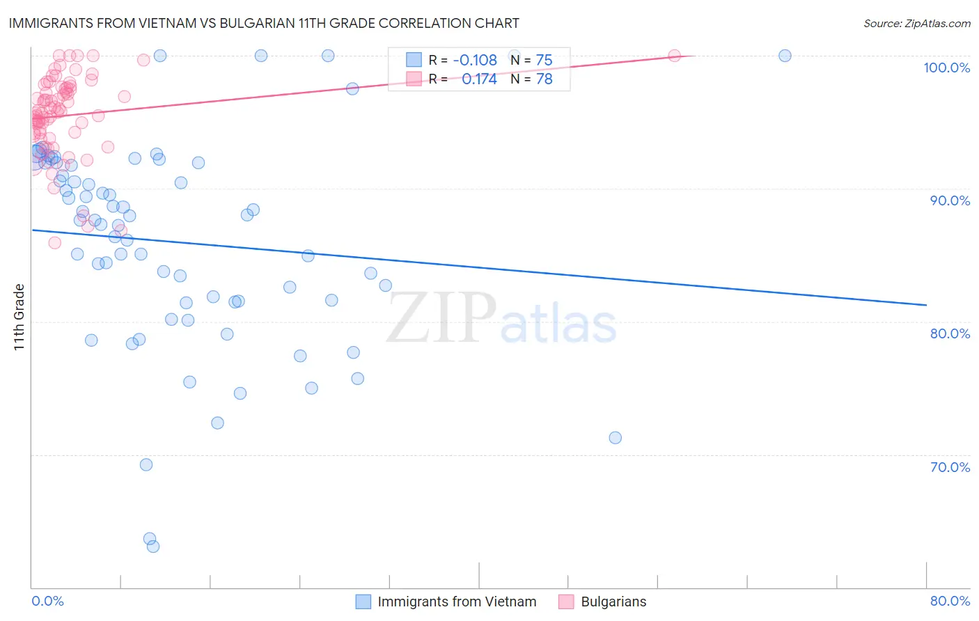 Immigrants from Vietnam vs Bulgarian 11th Grade