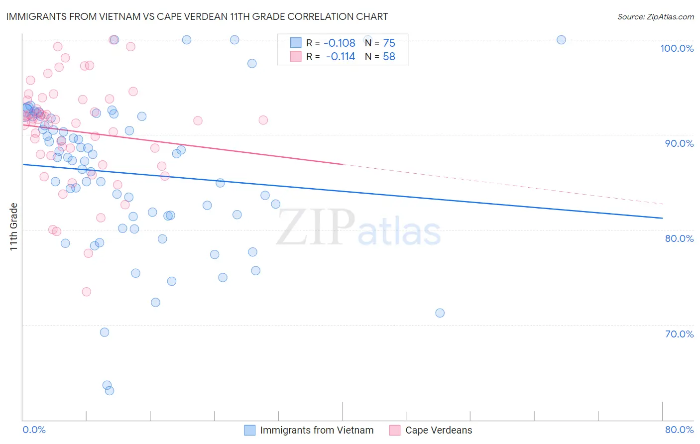 Immigrants from Vietnam vs Cape Verdean 11th Grade