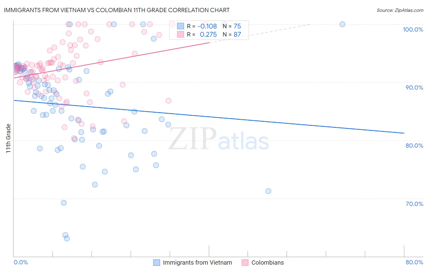 Immigrants from Vietnam vs Colombian 11th Grade