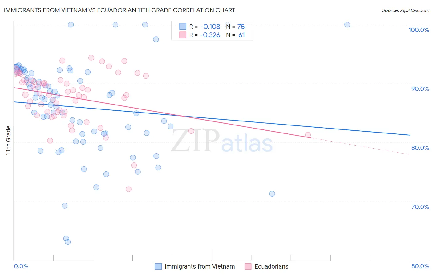 Immigrants from Vietnam vs Ecuadorian 11th Grade