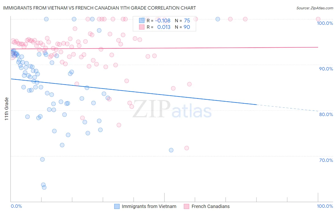 Immigrants from Vietnam vs French Canadian 11th Grade