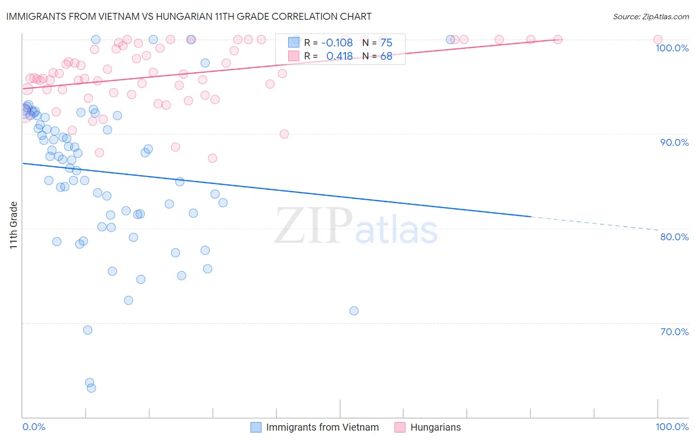 Immigrants from Vietnam vs Hungarian 11th Grade