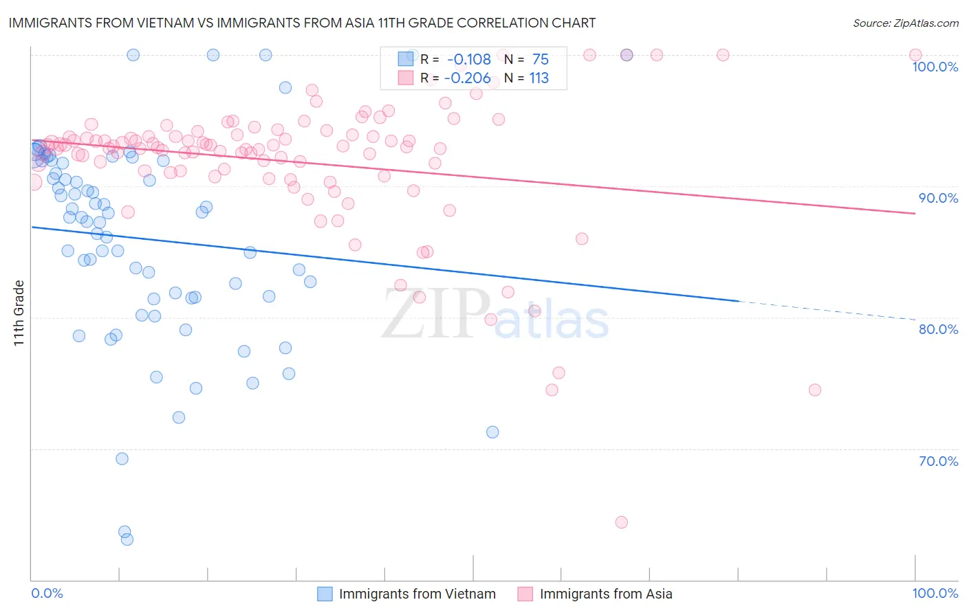 Immigrants from Vietnam vs Immigrants from Asia 11th Grade