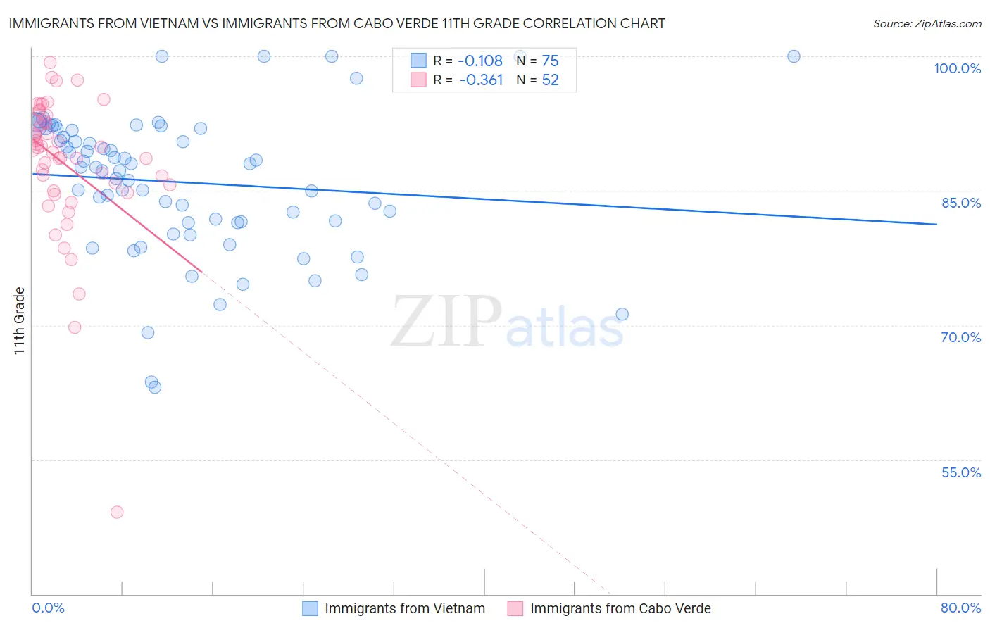 Immigrants from Vietnam vs Immigrants from Cabo Verde 11th Grade