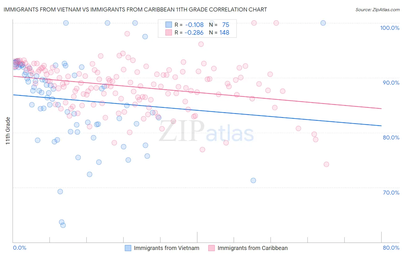 Immigrants from Vietnam vs Immigrants from Caribbean 11th Grade