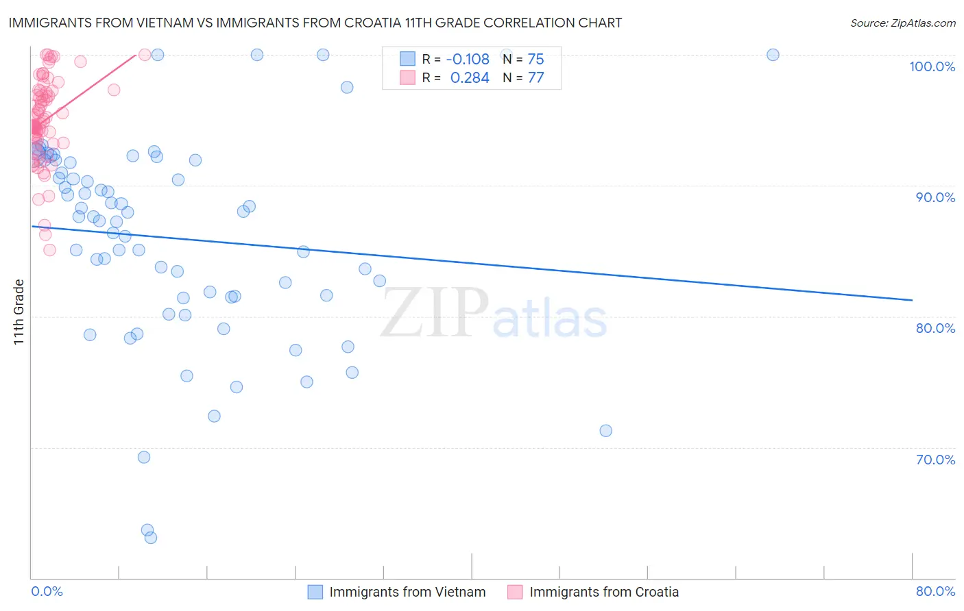 Immigrants from Vietnam vs Immigrants from Croatia 11th Grade