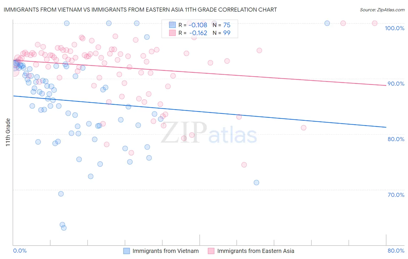 Immigrants from Vietnam vs Immigrants from Eastern Asia 11th Grade