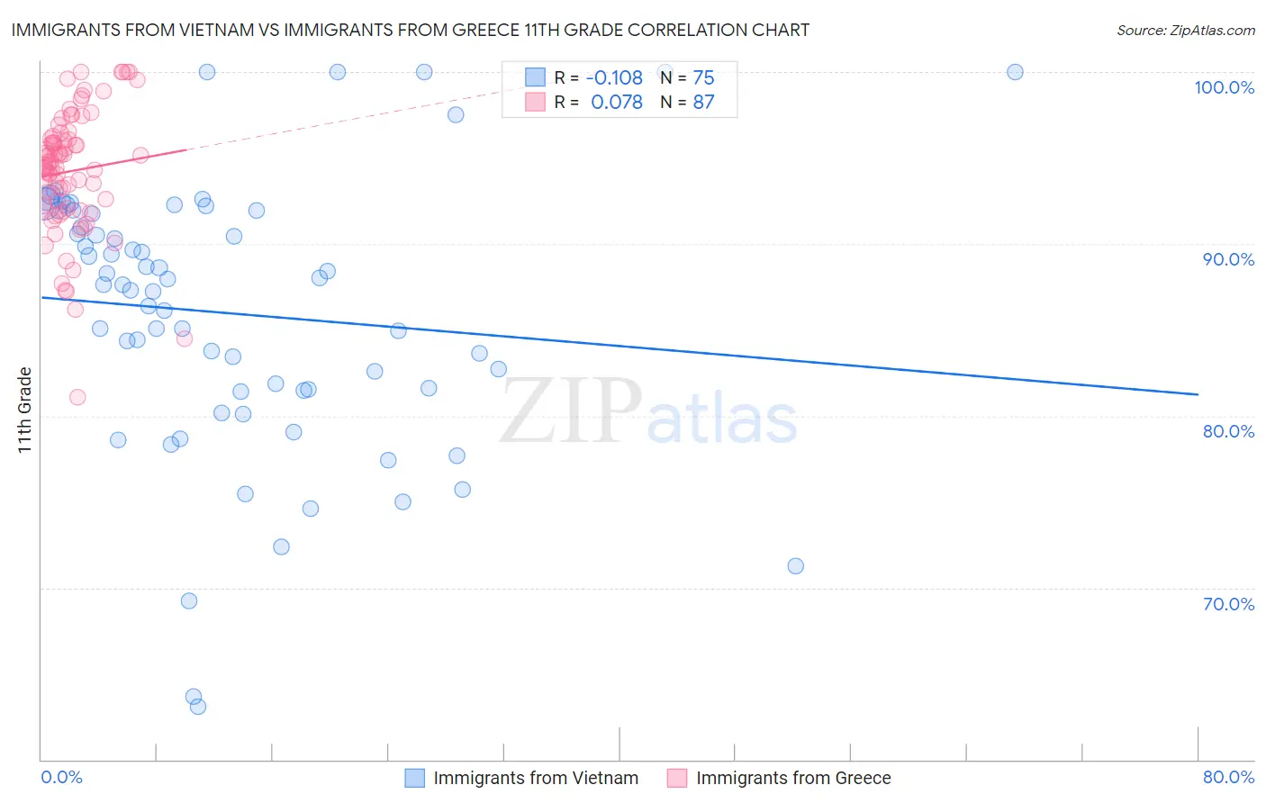 Immigrants from Vietnam vs Immigrants from Greece 11th Grade