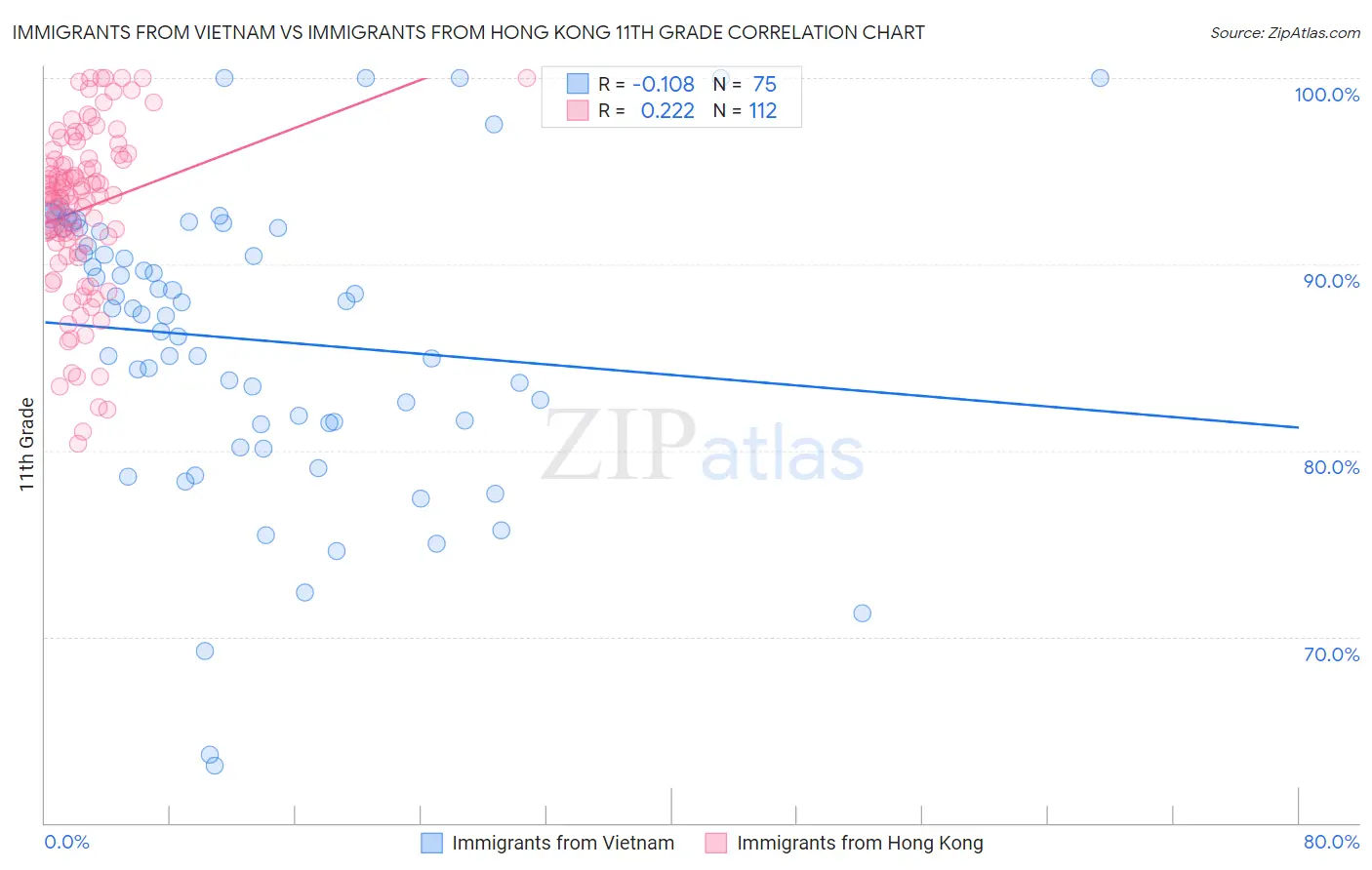 Immigrants from Vietnam vs Immigrants from Hong Kong 11th Grade