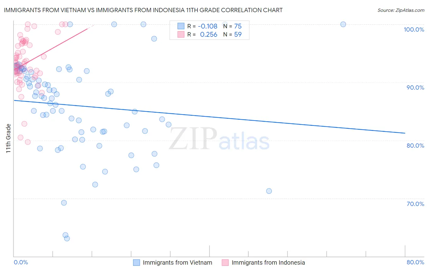 Immigrants from Vietnam vs Immigrants from Indonesia 11th Grade