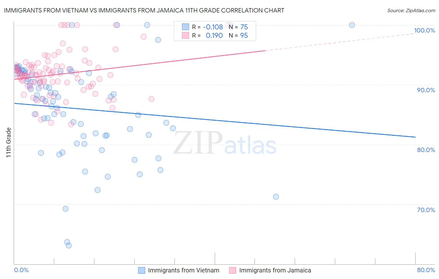 Immigrants from Vietnam vs Immigrants from Jamaica 11th Grade