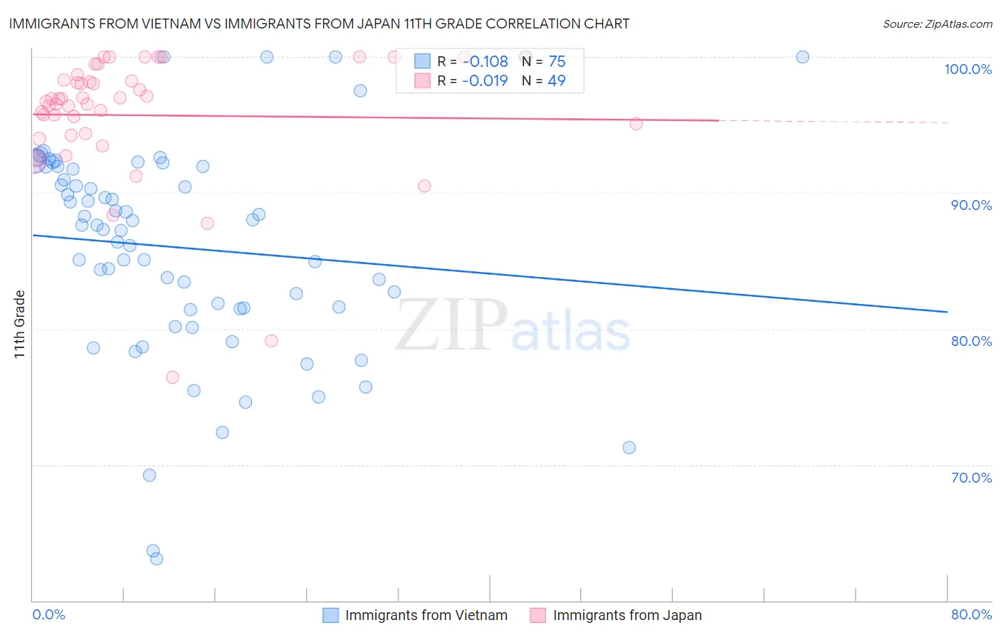 Immigrants from Vietnam vs Immigrants from Japan 11th Grade
