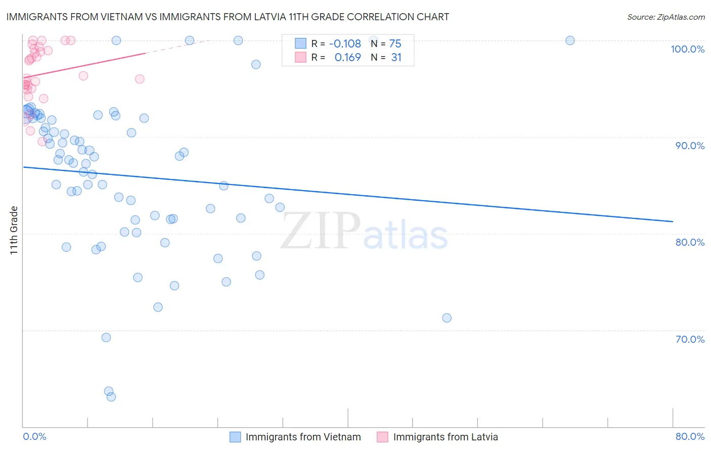 Immigrants from Vietnam vs Immigrants from Latvia 11th Grade