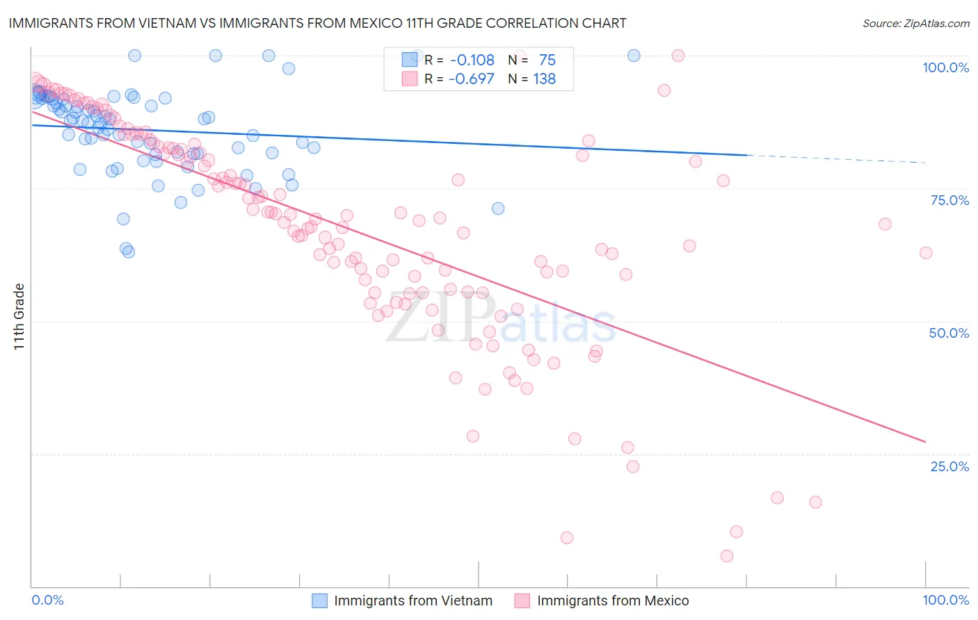 Immigrants from Vietnam vs Immigrants from Mexico 11th Grade