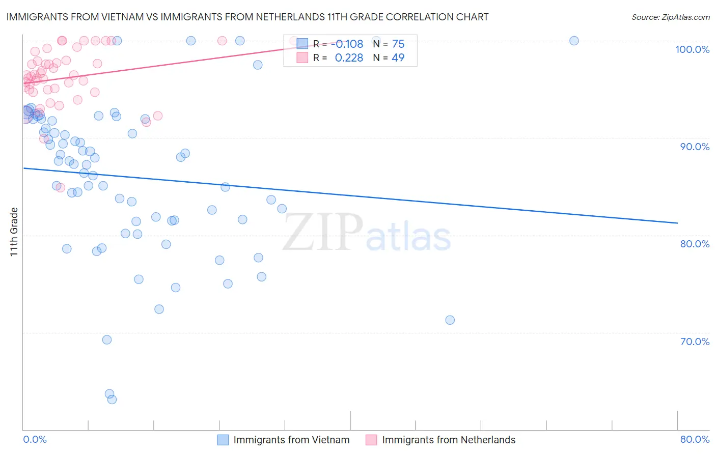 Immigrants from Vietnam vs Immigrants from Netherlands 11th Grade